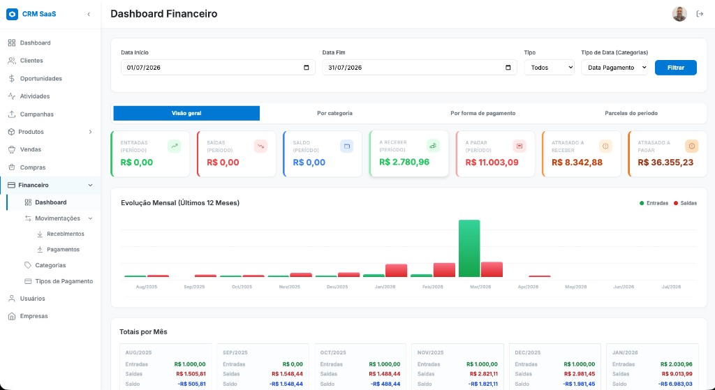 Dashboard financeiro do CRM SaaS